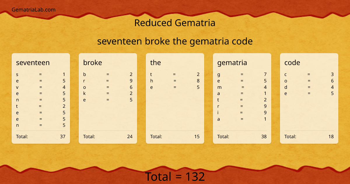 seventeen broke the gematria code in reduced Gematria